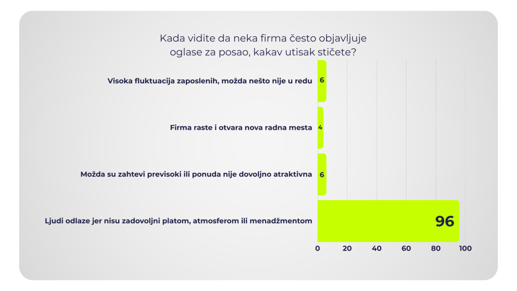 RAZLOG ČESTIH OGLASA ZA POSAO