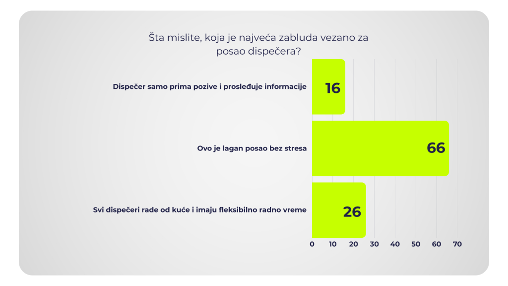 posao dispecera