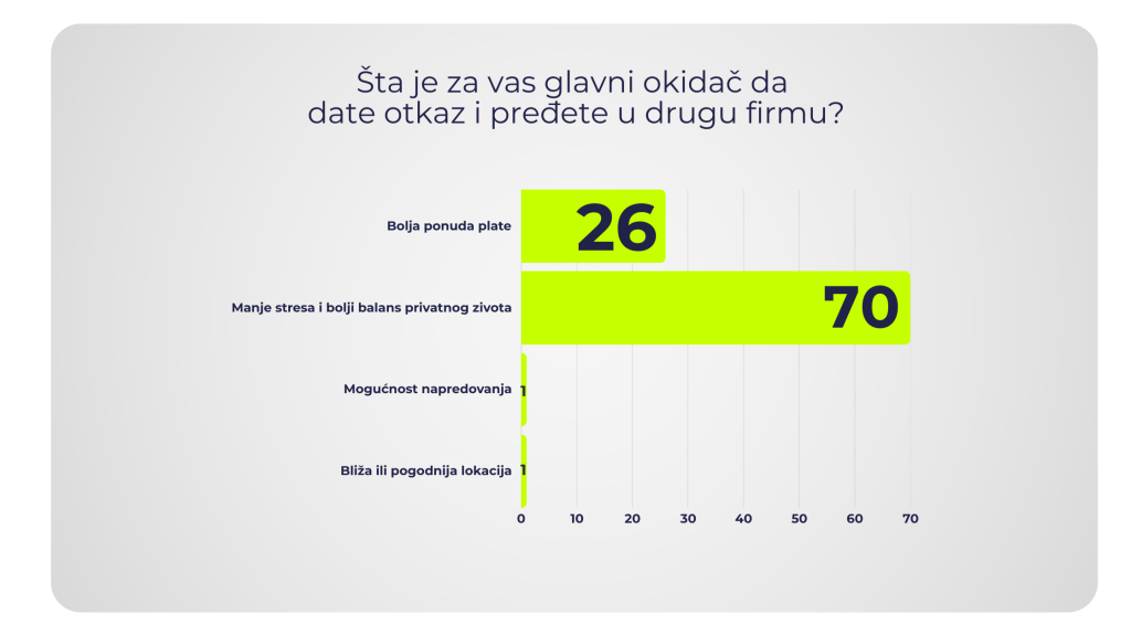 NAJČEŠĆI RAZLOZI ZBOG KOJIHZAPOSLENI NAPUŠTAJU POSAO